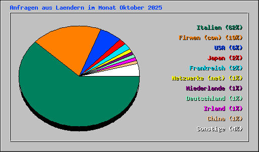 Anfragen aus Laendern im Monat Oktober 2025