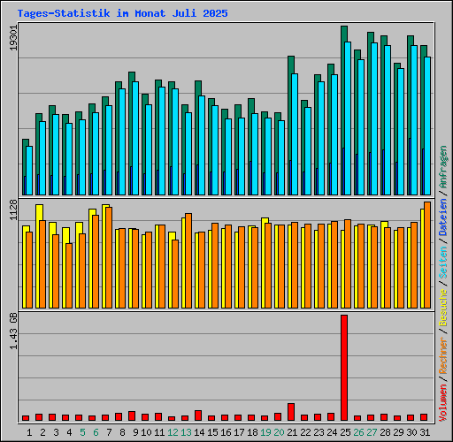 Tages-Statistik im Monat Juli 2025
